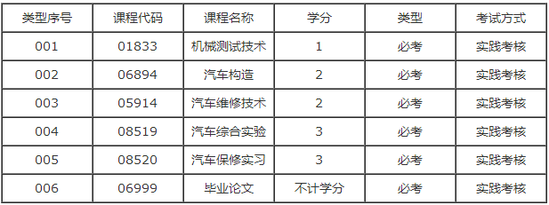 广东自学考试汽车服务工程专业本科实践课有多少门?