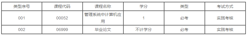 广东2020年自学考试市场营销(市场营销)专业本科有几门实践课?
