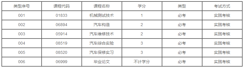 广东2020年自学考试汽车服务工程专业本科有几门实践课?