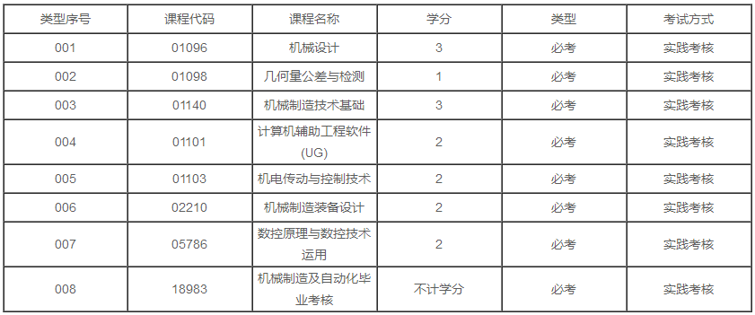 广东2020年自考机械设计制造及其自动化专业本科有几门实践课?