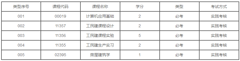 广东2020年自考建筑工程技术专业专科有几门实践课?