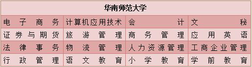 在广东初中升网络大专的学校有哪些?